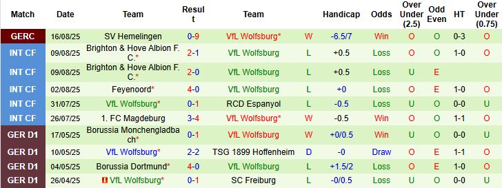 Nhận định, Soi kèo Heidenheim vs Wolfsburg 20h30 ngày 23/08: Khách lấn chủ - Ảnh 2