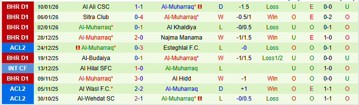 Nhận định Al Ahli Manama vs Al-Muharraq 23h00 ngày 15/1: Chủ nhà gây thất vọng - Ảnh 3