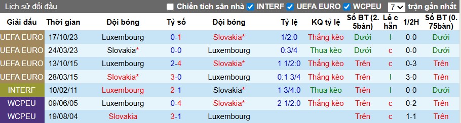 Nhận định, Soi kèo Luxembourg vs Slovakia, 1h45 ngày 08/09: Tiếp đà hưng phấn - Ảnh 2