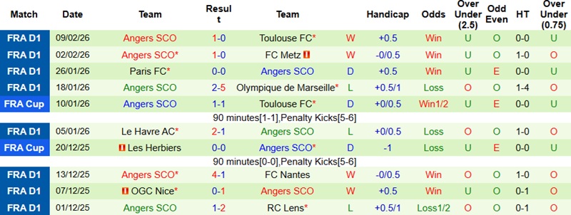 Nhận định Lorient vs Angers 23h15 ngày 15/2: Không dễ cho chủ nhà - Ảnh 4