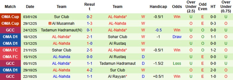 Nhận định Dhofar vs AL-Nahda, 21h35 ngày 7/1: Cân bằng điểm số - Ảnh 4