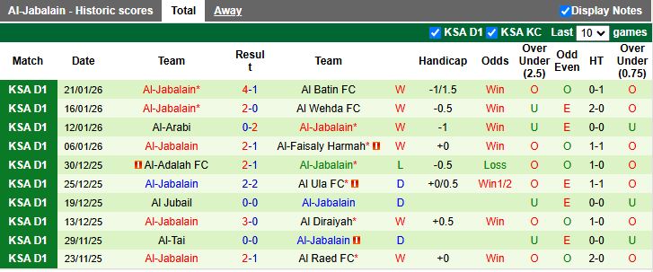 Nhận định Abha vs Al-Jabalain 19h55 ngày 27/1: Trở lại mặt đất - Ảnh 3
