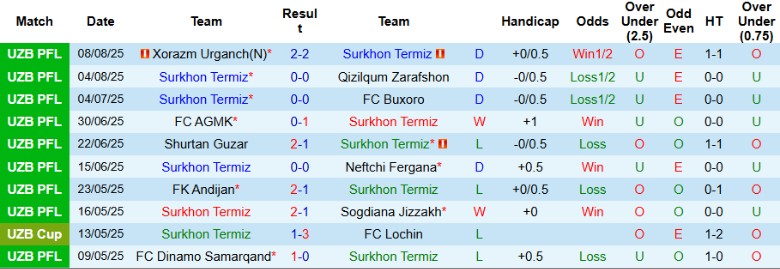 Nhận định, Soi kèo Surkhon Termez vs FC Bunyodkor, 22h00 ngày 13/8: Kết cục dễ đoán - Ảnh 4
