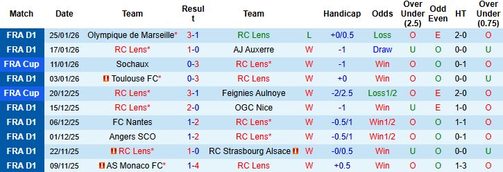 Nhận định Lens vs Le Havre 2h45 ngày 31/1: Lợi thế sân nhà - Ảnh 3