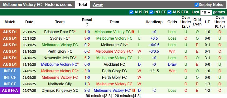 Nhận định Macarthur vs Melbourne Victory 15h35 ngày 5/12: Khó thoát hiểm - Ảnh 3