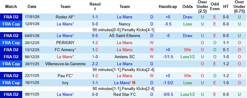 Nhận định Le Mans vs Dunkerque 2h45 ngày 27/1: 3 điểm cho khách - Ảnh 3