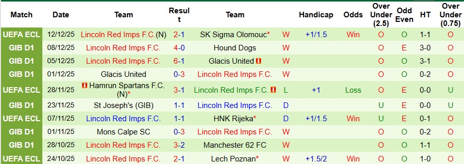 Nhận định Legia Warszawa vs Lincoln Red Imps 3h ngày 19/12: Chiến thắng nhọc nhằn - Ảnh 2