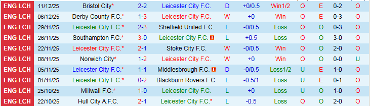 Nhận định Leicester City vs Ipswich Town 22h00 ngày 13/12: Phá tan hang Cáo - Ảnh 2