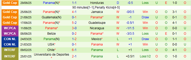 Nhận định Suriname vs Panama 4h30 ngày 5/9: Niềm vui cho khách - Ảnh 3