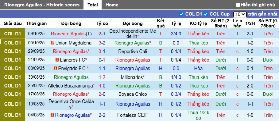 Nhận định Rionegro Aguilas vs Deportivo Pasto 8h30 ngày 13/10: Ưu thế sân nhà - Ảnh 1