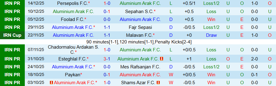 Nhận định Aluminium Arak vs Malavan, 19h00 ngày 25/12: Nghèo nàn bàn thắng - Ảnh 2