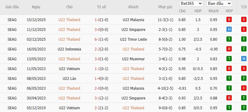 Nhật định phạt góc U22 Thái Lan vs U22 Việt Nam, 19h30 ngày 18/12 - Ảnh 2