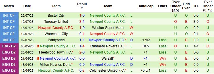Nhận định, Soi kèo Barnet vs Newport County 01h30 ngày 30/07: Chủ nhà khó thắng - Ảnh 2