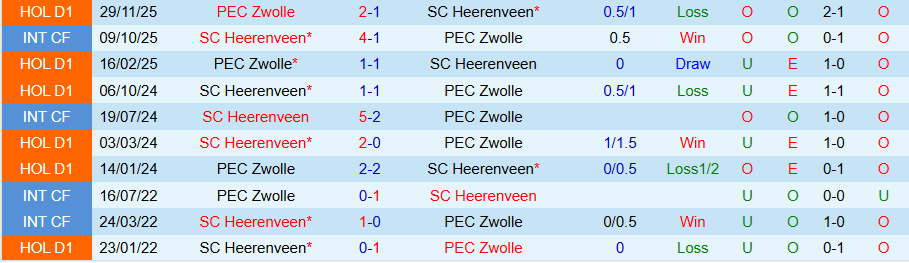 Nhận định Heerenveen vs Zwolle, 20h30 ngày 15/2: Lợi thế sân nhà - Ảnh 3