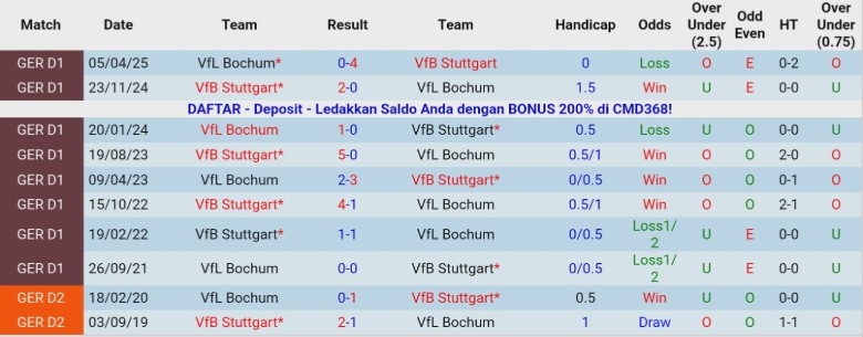 Nhận định Bochum vs Stuttgart, 0h00 ngày 4/12: Hạng đấu chênh lệch - Ảnh 2