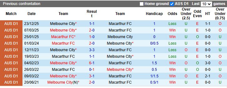 Nhận định Macarthur vs Melbourne City 15h35 ngày 24/1: Dễ chia điểm - Ảnh 1