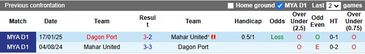 Nhận định Mahar United vs Dagon Port 16h00 ngày 25/12: Chạy trốn đáy bảng - Ảnh 1