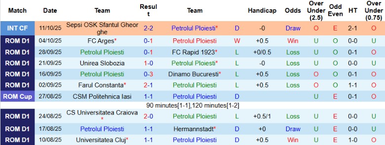 Nhận định Petrolul Ploiesti vs CFR Cluj, 0h30 ngày 21/10: Cầm chân lẫn nhau - Ảnh 3