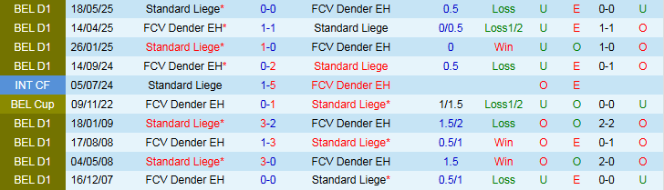 Nhận định, Soi kèo Standard Liege vs FCV Dender 23h15 ngày 3/8: Chủ nhà thắng dễ - Ảnh 4