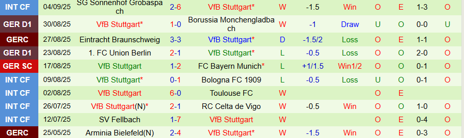 Nhận định, Soi kèo Freiburg vs Stuttgart, 20h30 ngày 13/9: Điểm số đầu tiên - Ảnh 1