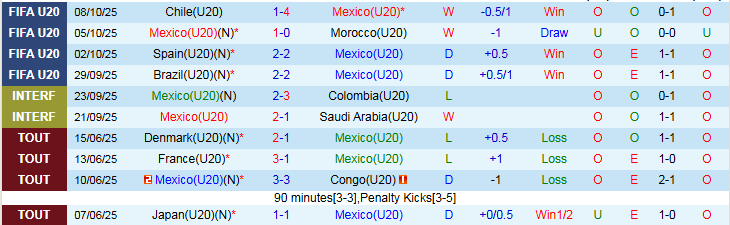 Nhận định U20 Mexico vs U20 Argentina 6h00 ngày 12/10: Vũ công Tango thăng hoa - Ảnh 2