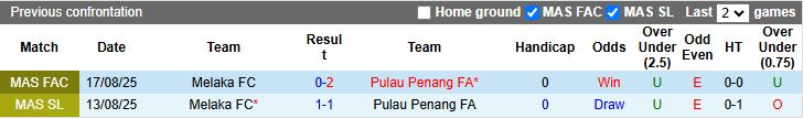 Nhận định Pulau Penang vs Melaka 20h00 ngày 15/9: Khó ngược dòng - Ảnh 1