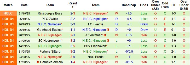 Nhận định Utrecht vs N.E.C. Nijmegen 22h45 ngày 02/11: Tin vào chủ nhà - Ảnh 2