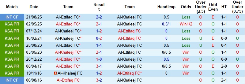 Nhận định Al-Ettifaq vs Al-Khaleej 0h30 ngày 13/1: Khách lấn chủ - Ảnh 2