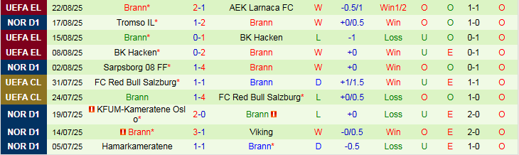 Nhận định, Soi kèo AEK Larnaca vs Brann 23h30 ngày 27/8: Tấm vé cho đội khách - Ảnh 3