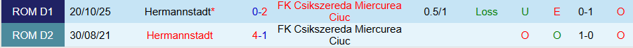 Nhận định Csikszereda vs Hermannstadt, 22h00 ngày 23/2: Bất ngờ nổ ra - Ảnh 3