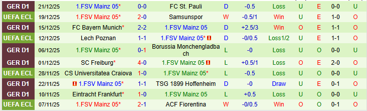 Nhận định Union Berlin vs Mainz 05 21h30 ngày 10/1: Nối dài mạch thắng - Ảnh 3