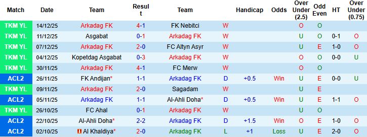 Nhận định Arkadag FK vs Al Khaldiya 23h00 ngày 24/12: Tin vào chủ nhà - Ảnh 3