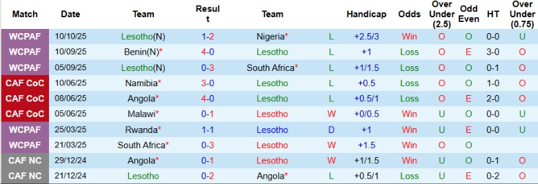 Nhận định Lesotho vs Zimbabwe, 23h00 ngày 13/10: Kết thúc nhẹ nhàng - Ảnh 3