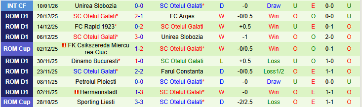 Nhận định CFR Cluj vs Otelul Galati 22h45 ngày 18/1: Mang ba điểm về nhà - Ảnh 3