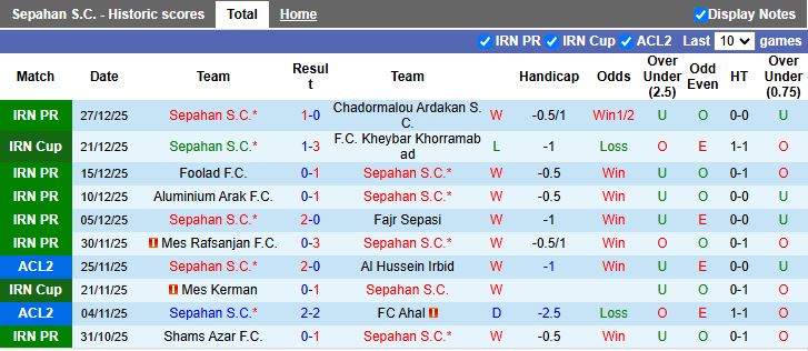 Nhận định Sepahan vs Esteghlal 20h00 ngày 1/1: Xây chắc ngôi đầu - Ảnh 2