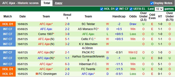 Nhận định, Soi kèo Go Ahead Eagles vs Ajax 17h15 ngày 17/8: Chủ nhà gặp khó - Ảnh 3