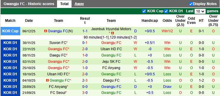 Nhận định Jeju SK vs Gwangju 14h30 ngày 1/3: Tỷ số tối thiểu - Ảnh 3