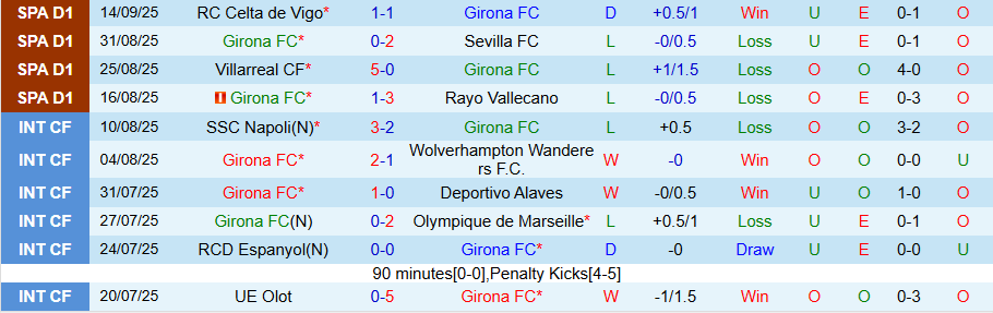 Nhận định Girona vs Levante, 19h00 ngày 20/9: Chiến thắng đầu tiên - Ảnh 2