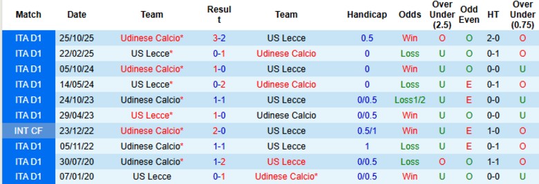 Nhận định Lecce vs Udinese, 21h00 ngày 8/2: Trận hòa nhạt nhòa - Ảnh 2