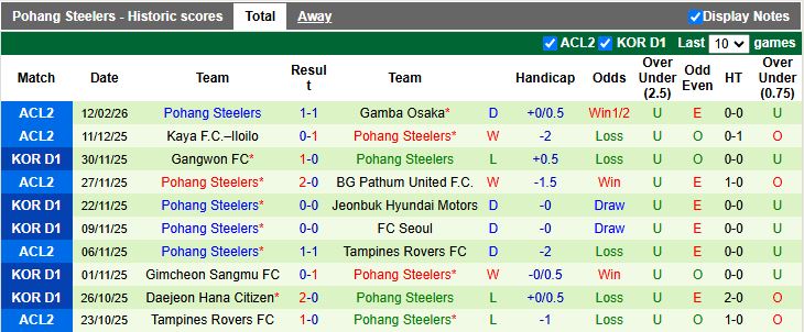 Nhận định Gamba Osaka vs Pohang Steelers 17h00 ngày 19/2: Ưu thế quý giá - Ảnh 3