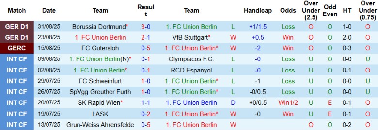 Nhận định, Soi kèo Union Berlin vs Hoffenheim, 20h30 ngày 13/9: Bứt khỏi đối thủ - Ảnh 3