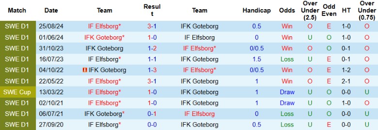 Nhận định, Soi kèo IFK Goteborg vs IF Elfsborg, 20h00 ngày 12/7: Duy trì vị thế - Ảnh 1
