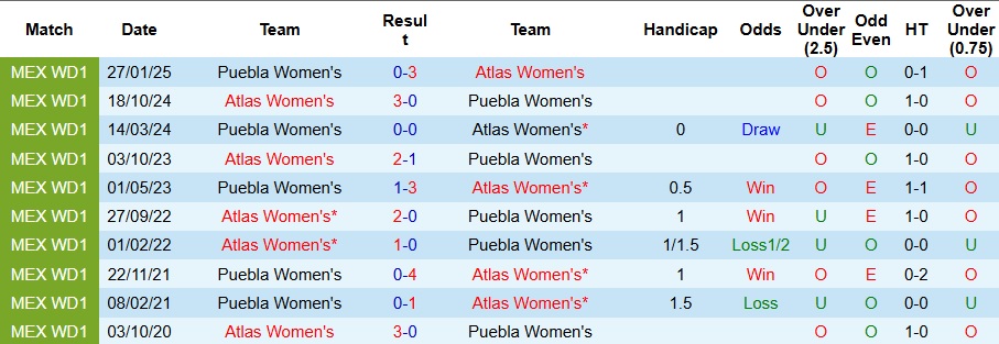 Nhận định Nữ Atlas vs Nữ Puebla 8h ngày 25/7: Mở tiệc trên sân nhà - Ảnh 3