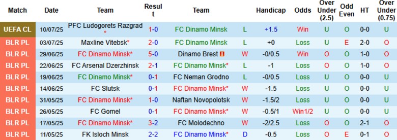 Nhận định Dinamo Minsk vs Ludogorets Razgrad, 1h45 ngày 17/7: Tiến vào vòng 2 - Ảnh 2