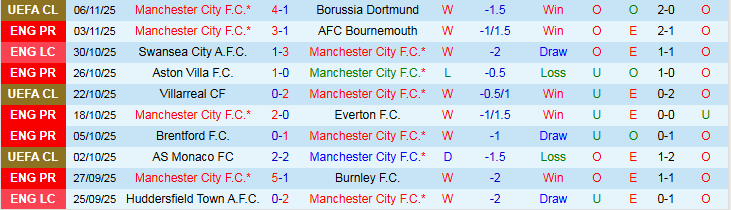 Nhận định Man City vs Liverpool 23h30 ngày 9/11: Trắng tay rời Etihad - Ảnh 2