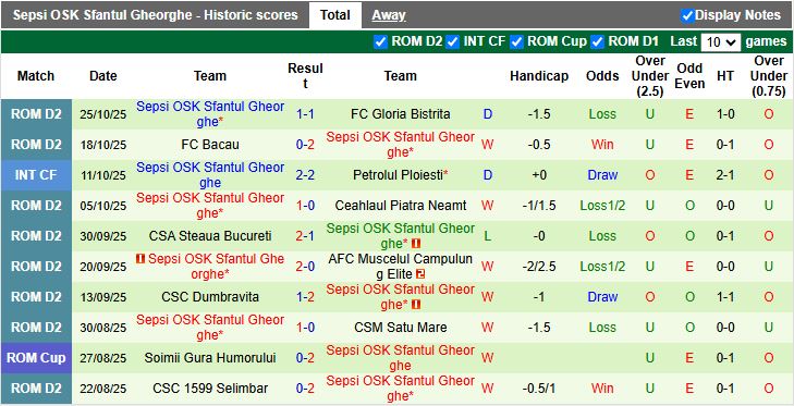 Nhận định Csikszereda Miercurea Ciuc vs Sepsi OSK Sfantul Gheorghe 21h00 ngày 28/10: Thắng lợi vất vả - Ảnh 2