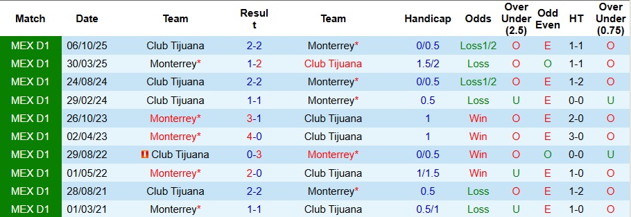 Nhận định Monterrey vs Club Tijuana 8h10 ngày 1/2: Chuyến đi bão táp - Ảnh 3