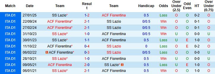 Nhận định Lazio vs Fiorentina 2h45 ngày 08/01: Hòa là đẹp - Ảnh 4