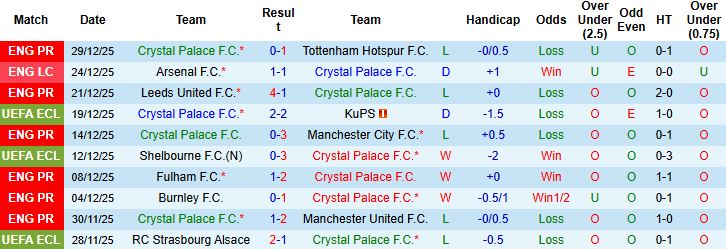 Nhận định Crystal Palace vs Fulham 00h30 ngày 02/01: Sa lầy tại Selhurst Park - Ảnh 3