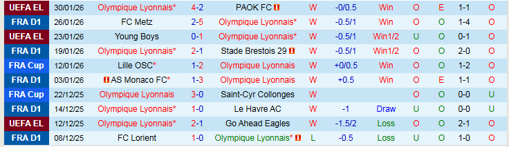 Nhận định Lyon vs Lille 21h00 ngày 1/2: Khó cản chủ nhà - Ảnh 2